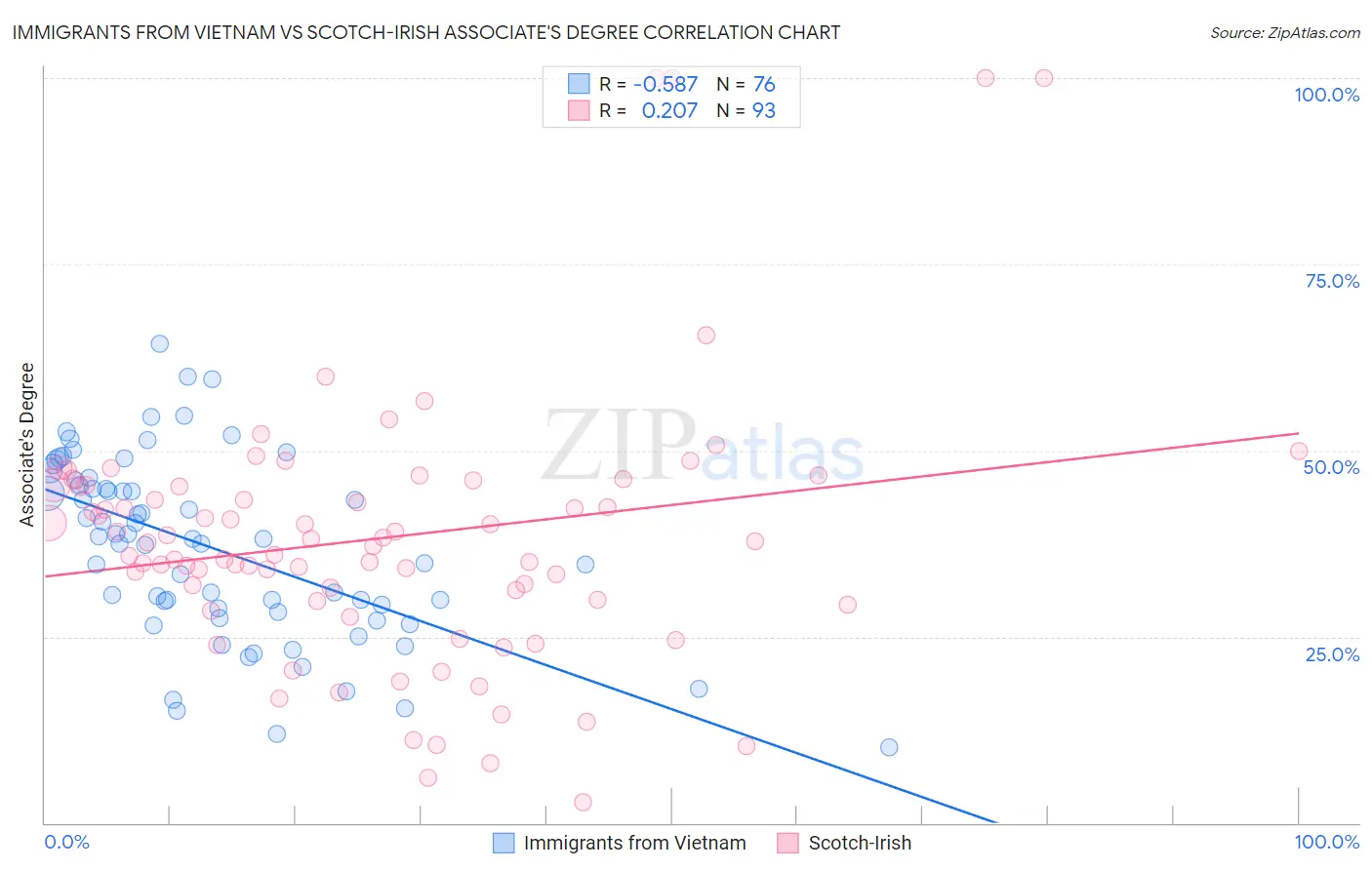 Immigrants from Vietnam vs Scotch-Irish Associate's Degree