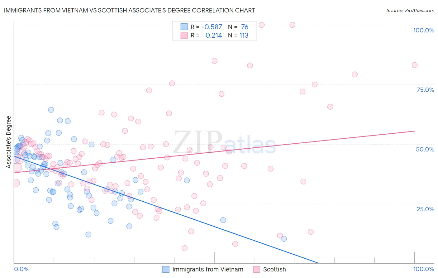 Immigrants from Vietnam vs Scottish Associate's Degree