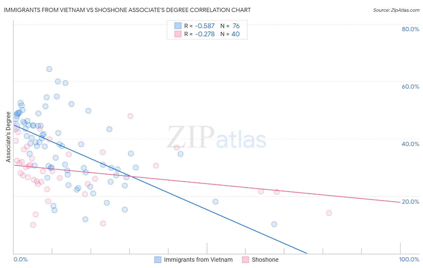 Immigrants from Vietnam vs Shoshone Associate's Degree