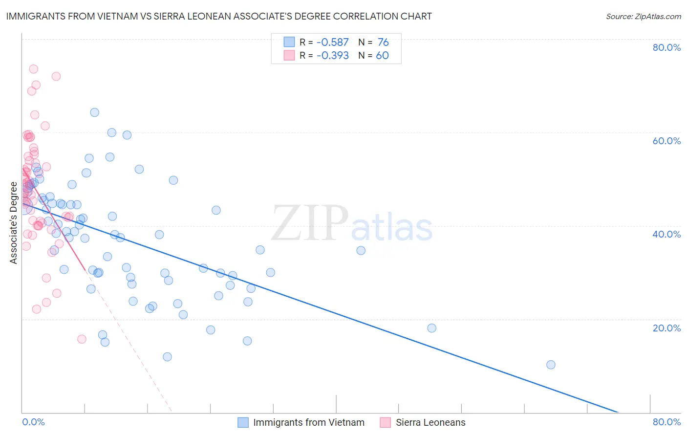 Immigrants from Vietnam vs Sierra Leonean Associate's Degree