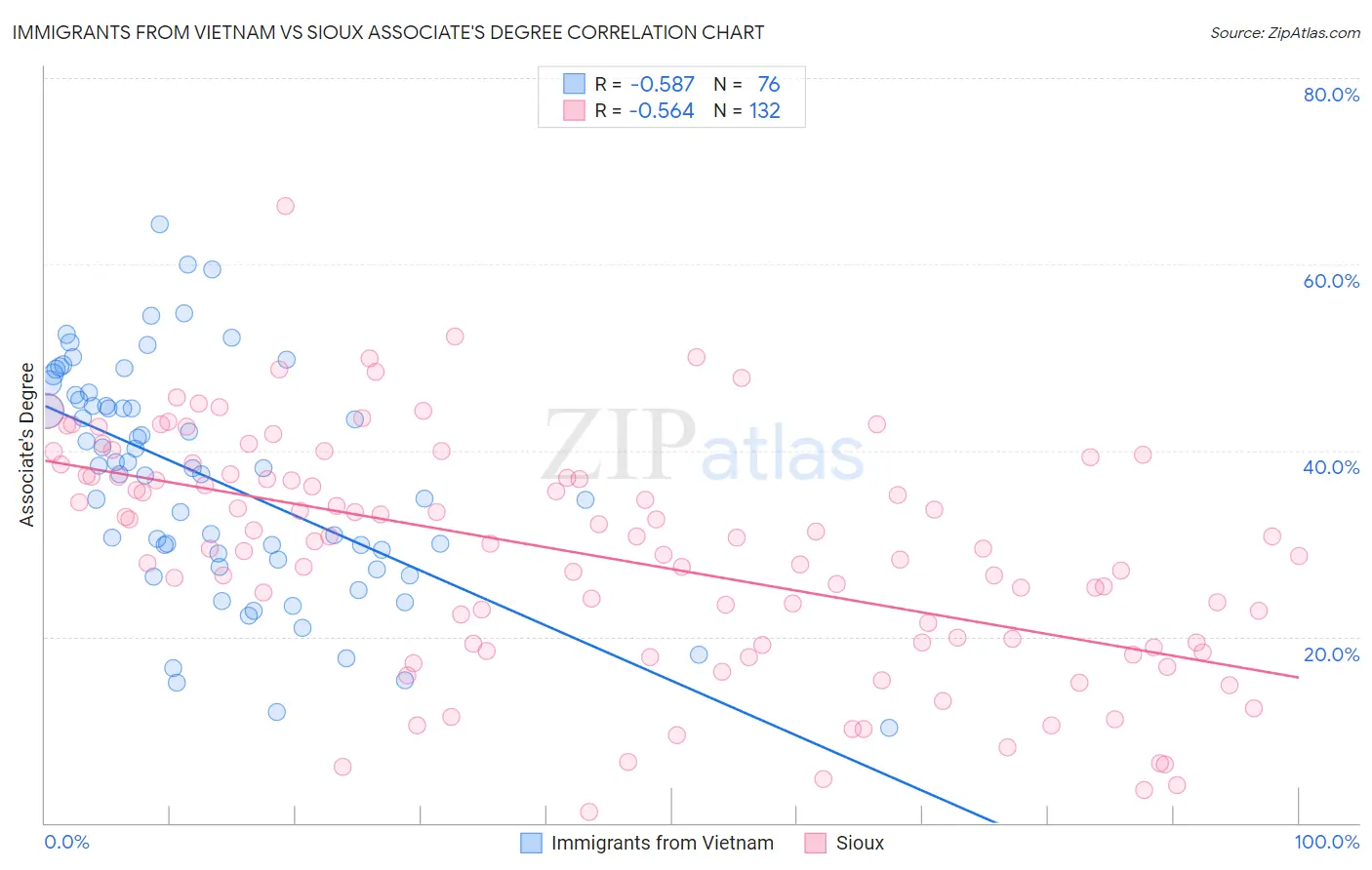 Immigrants from Vietnam vs Sioux Associate's Degree