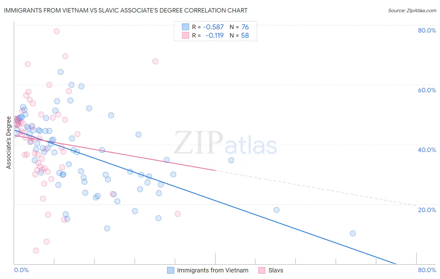 Immigrants from Vietnam vs Slavic Associate's Degree