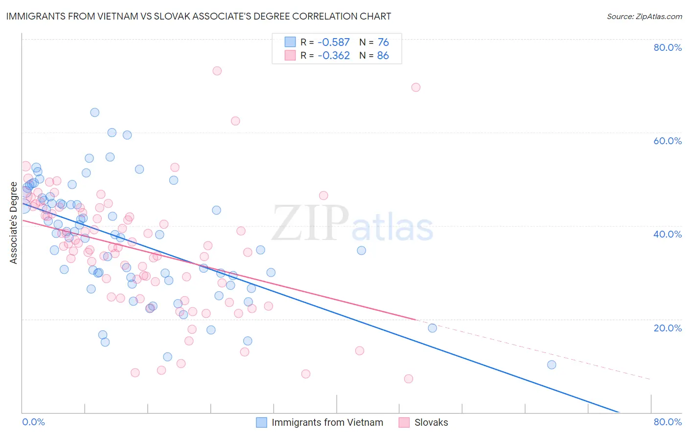 Immigrants from Vietnam vs Slovak Associate's Degree