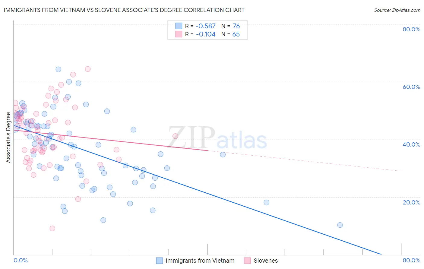 Immigrants from Vietnam vs Slovene Associate's Degree