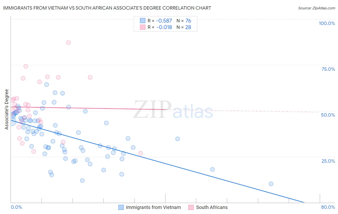 Immigrants from Vietnam vs South African Associate's Degree