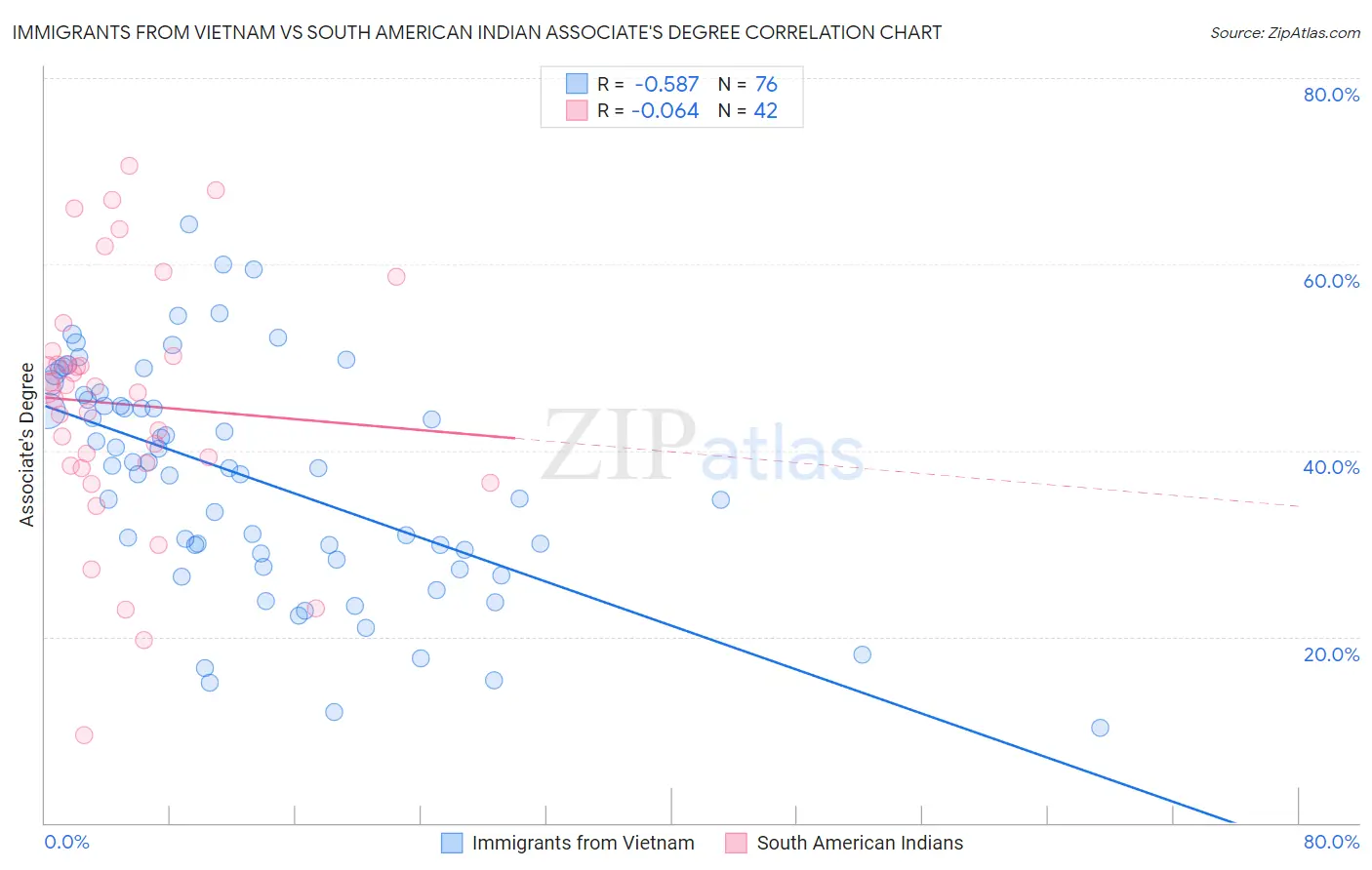 Immigrants from Vietnam vs South American Indian Associate's Degree