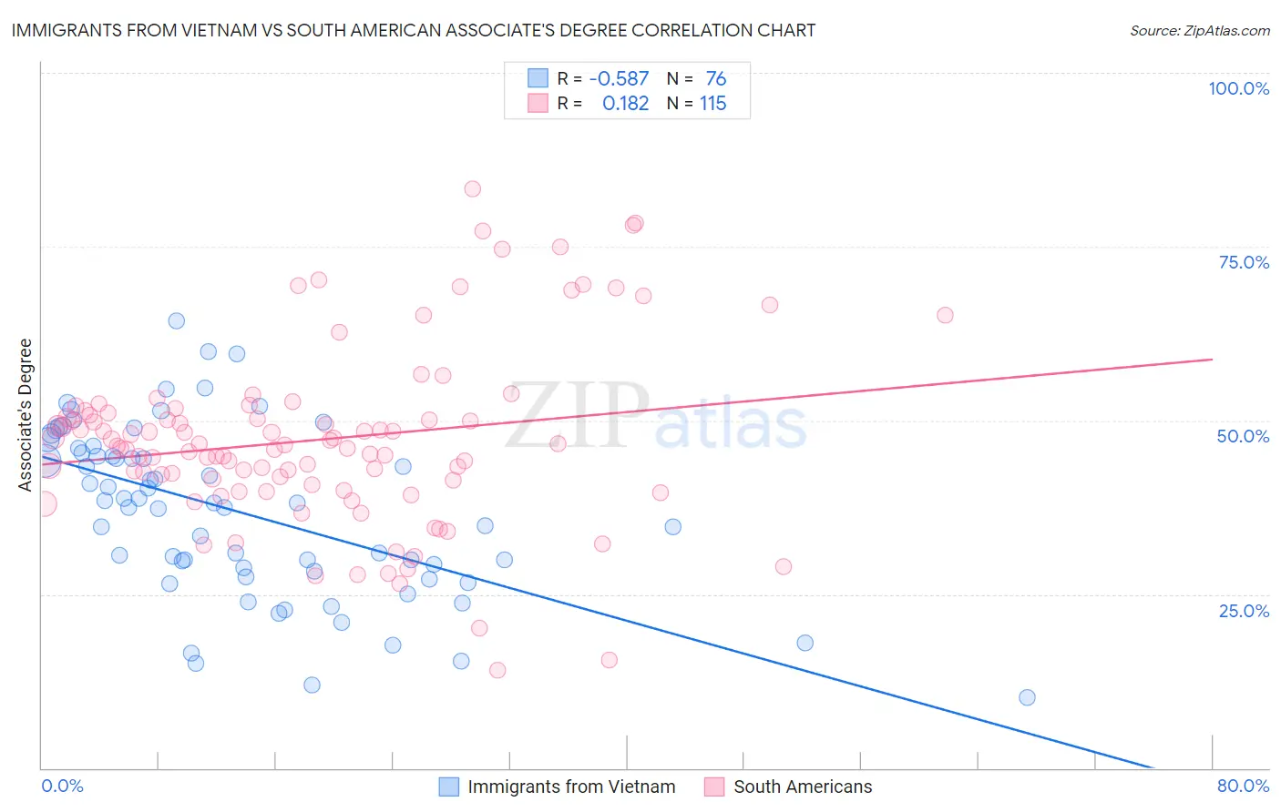 Immigrants from Vietnam vs South American Associate's Degree