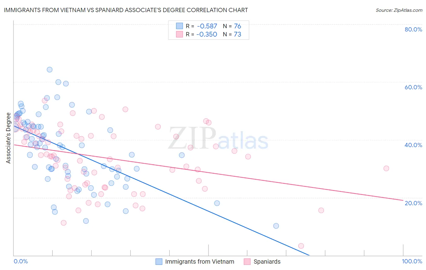 Immigrants from Vietnam vs Spaniard Associate's Degree