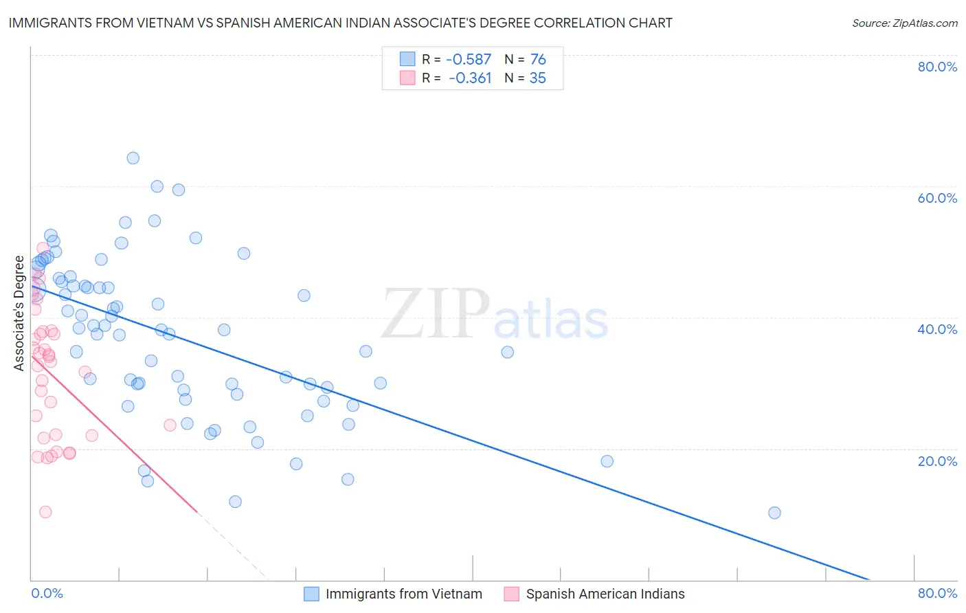Immigrants from Vietnam vs Spanish American Indian Associate's Degree