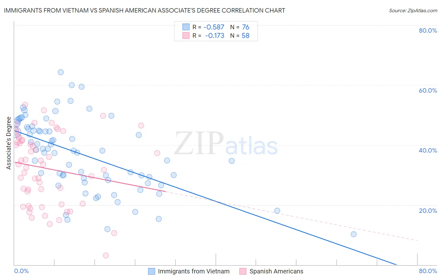 Immigrants from Vietnam vs Spanish American Associate's Degree