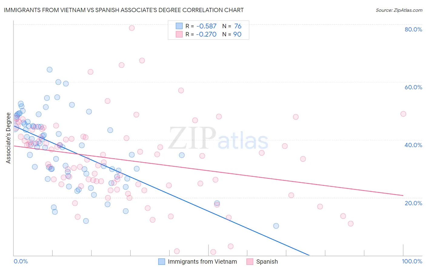 Immigrants from Vietnam vs Spanish Associate's Degree
