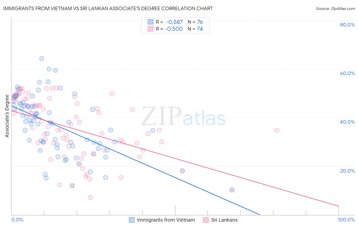 Immigrants from Vietnam vs Sri Lankan Associate's Degree