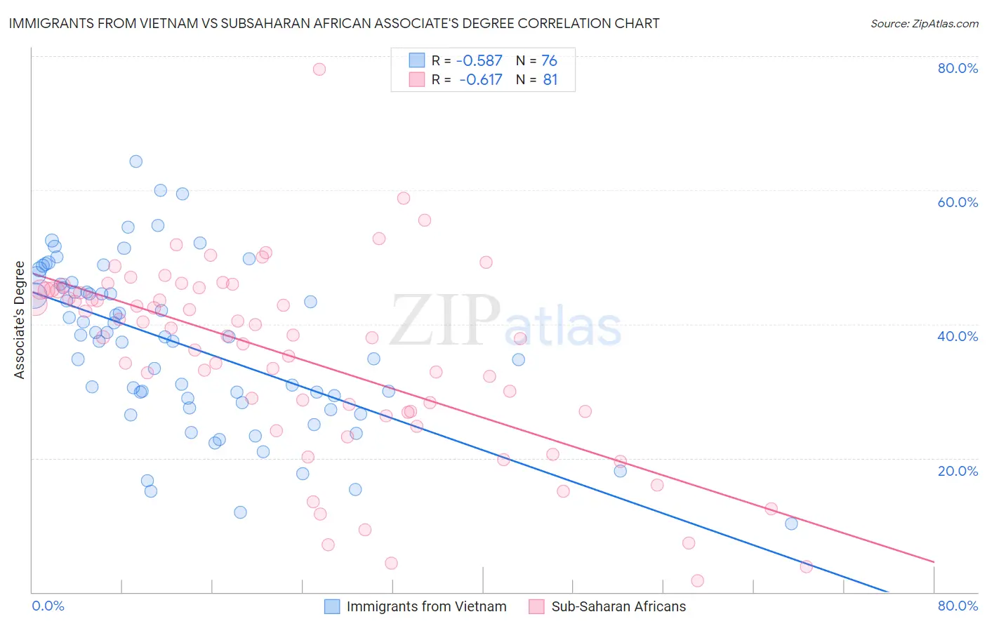 Immigrants from Vietnam vs Subsaharan African Associate's Degree