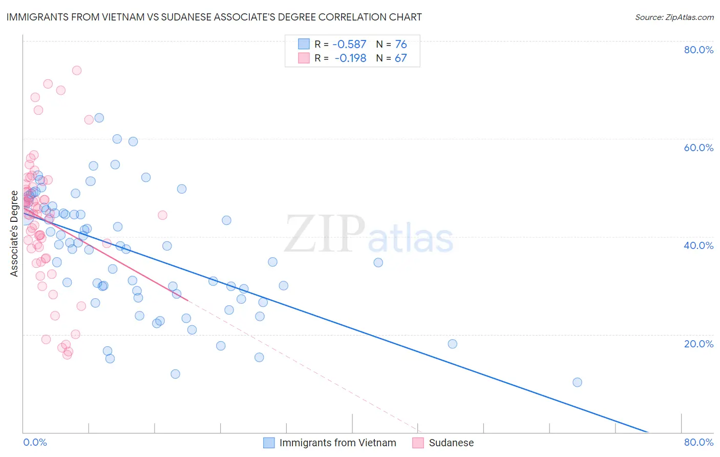 Immigrants from Vietnam vs Sudanese Associate's Degree