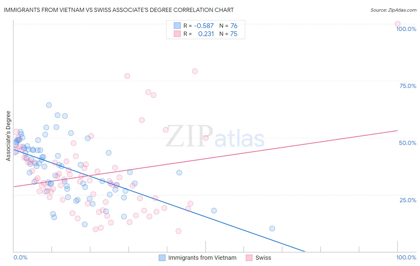 Immigrants from Vietnam vs Swiss Associate's Degree