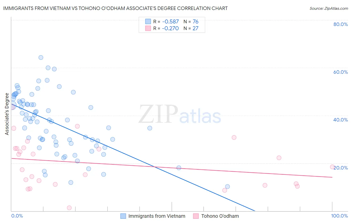 Immigrants from Vietnam vs Tohono O'odham Associate's Degree
