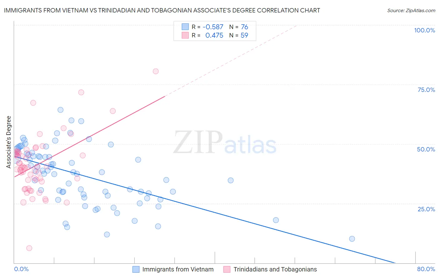 Immigrants from Vietnam vs Trinidadian and Tobagonian Associate's Degree