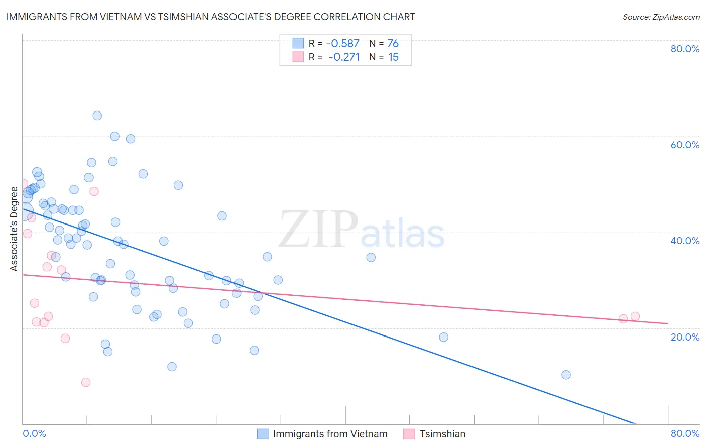 Immigrants from Vietnam vs Tsimshian Associate's Degree