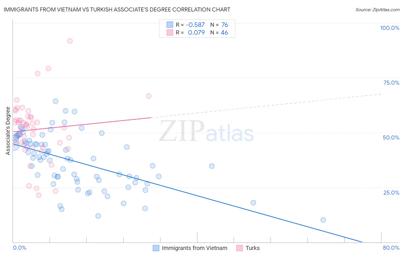 Immigrants from Vietnam vs Turkish Associate's Degree