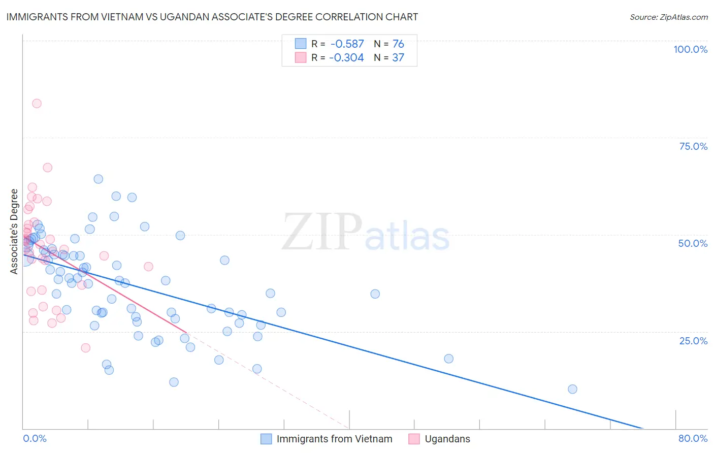 Immigrants from Vietnam vs Ugandan Associate's Degree