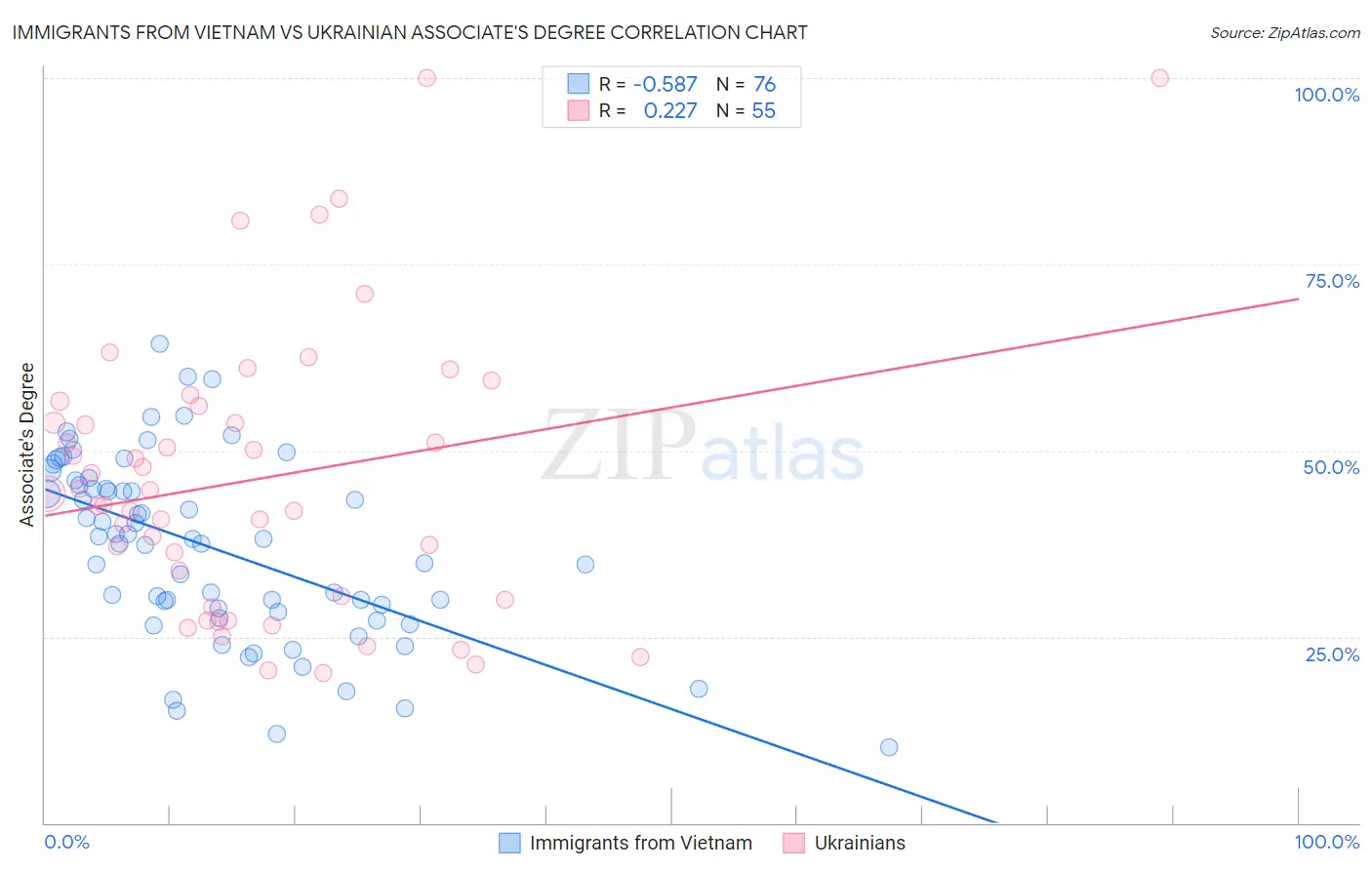 Immigrants from Vietnam vs Ukrainian Associate's Degree