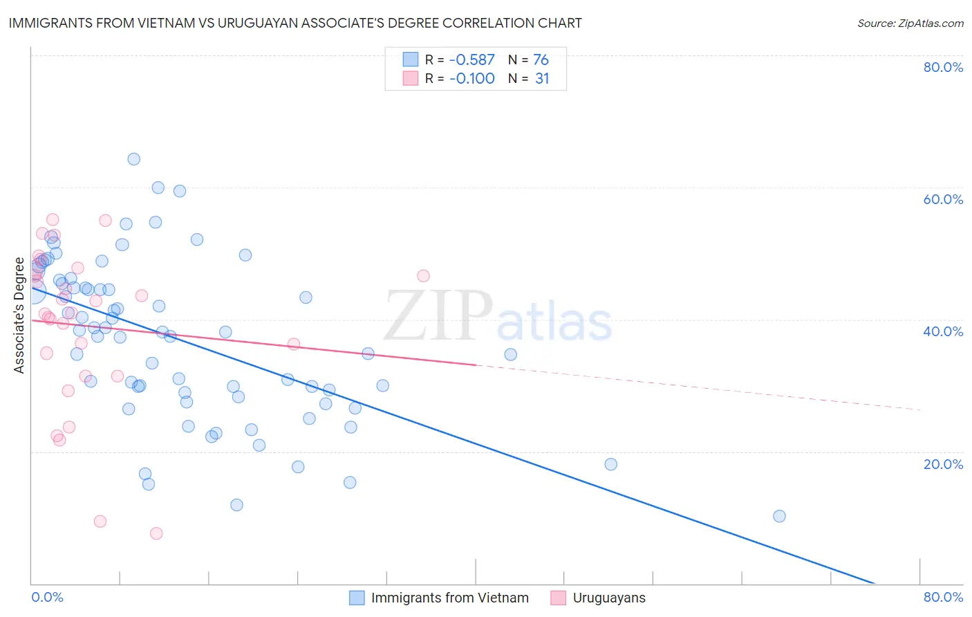 Immigrants from Vietnam vs Uruguayan Associate's Degree