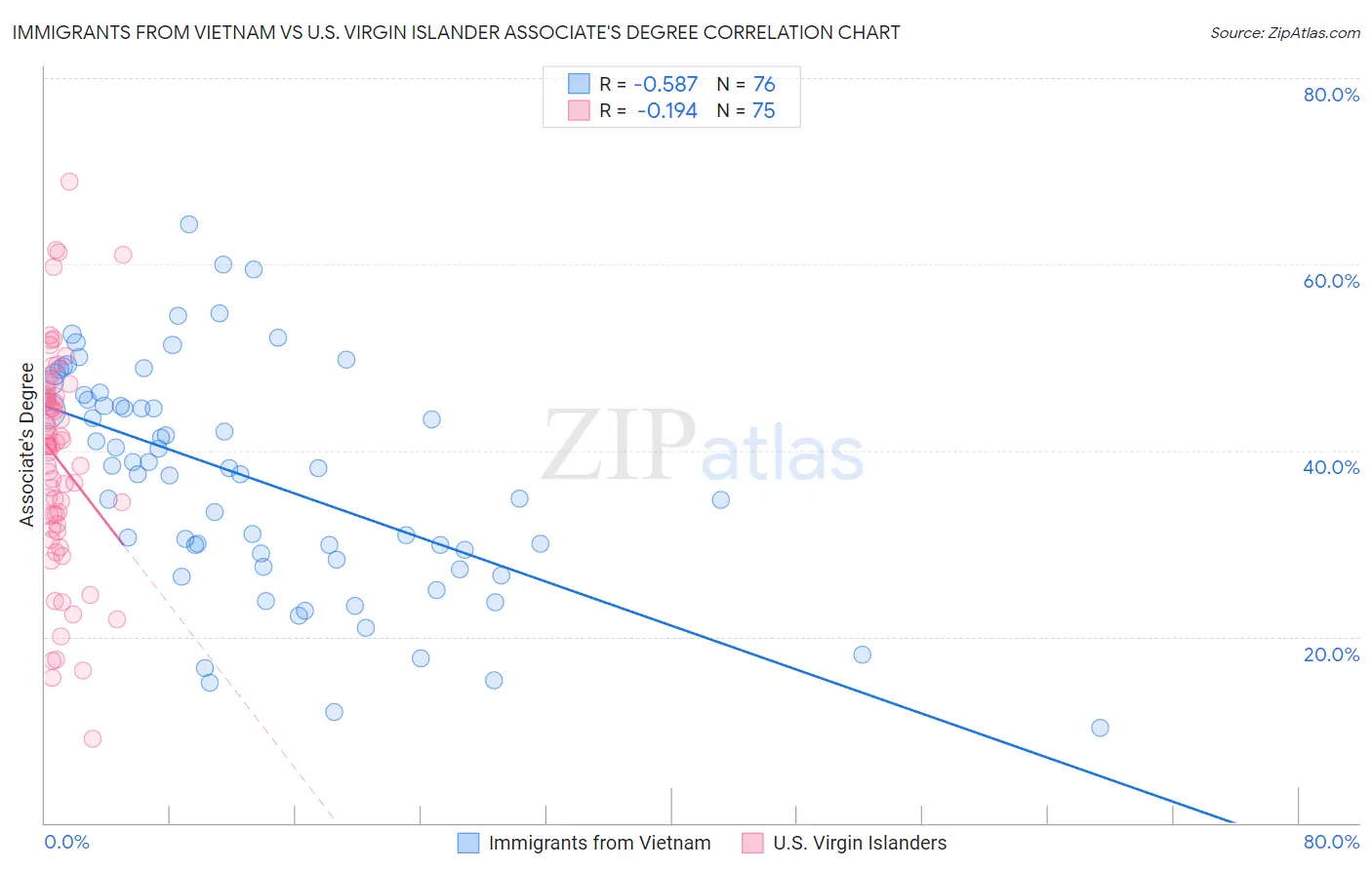 Immigrants from Vietnam vs U.S. Virgin Islander Associate's Degree