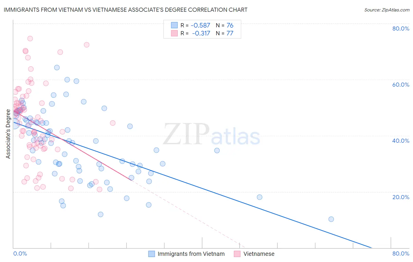 Immigrants from Vietnam vs Vietnamese Associate's Degree