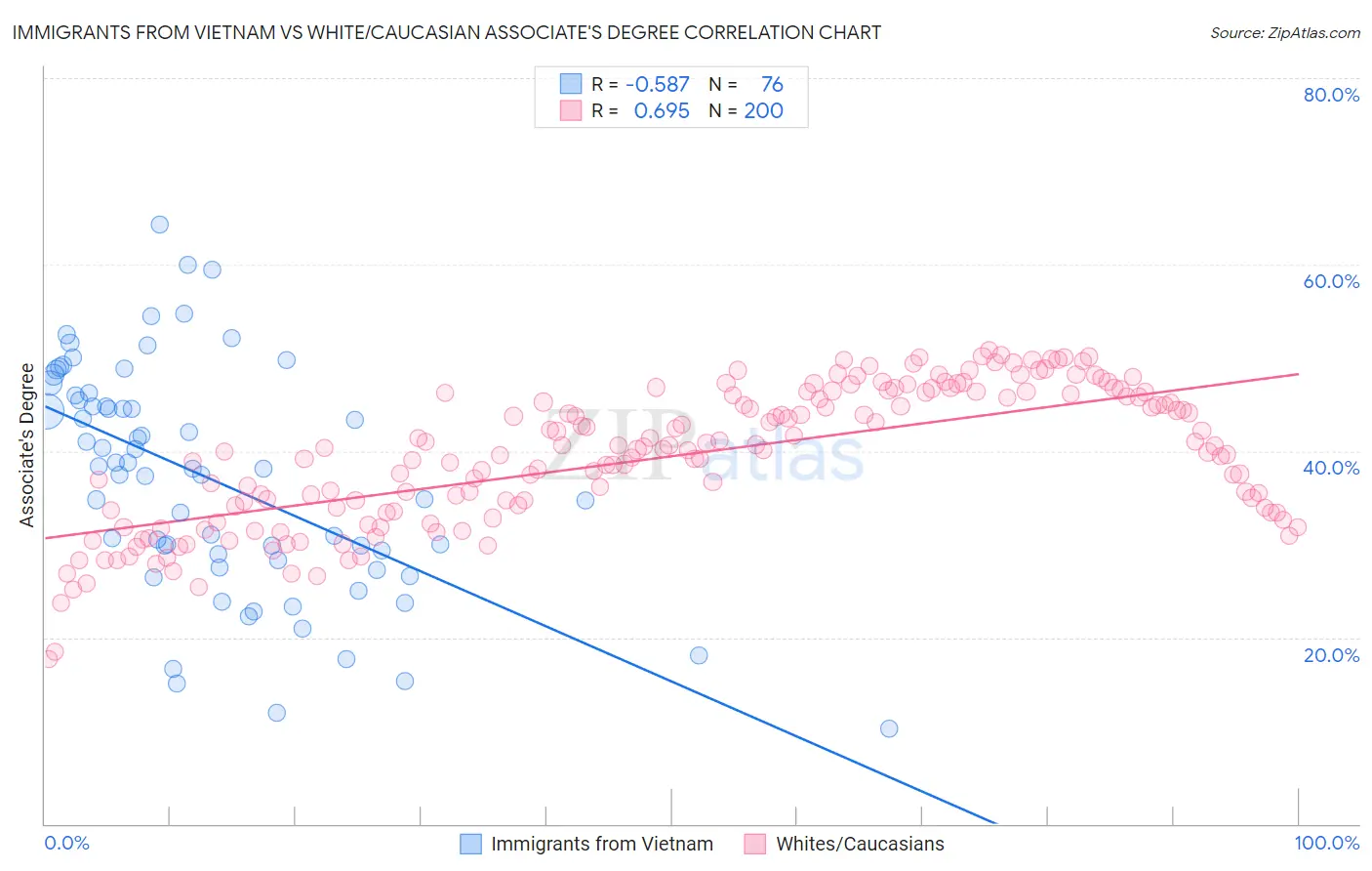Immigrants from Vietnam vs White/Caucasian Associate's Degree