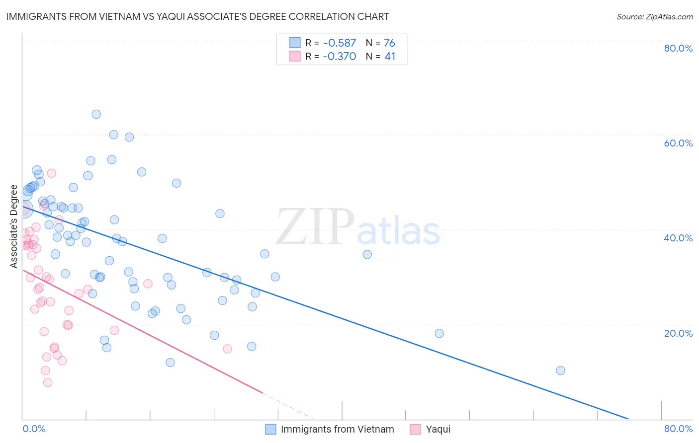 Immigrants from Vietnam vs Yaqui Associate's Degree