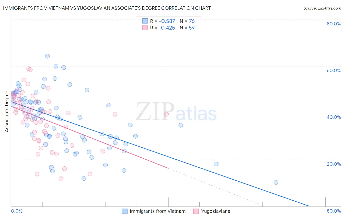 Immigrants from Vietnam vs Yugoslavian Associate's Degree