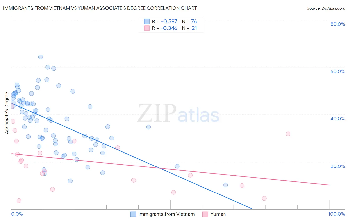 Immigrants from Vietnam vs Yuman Associate's Degree