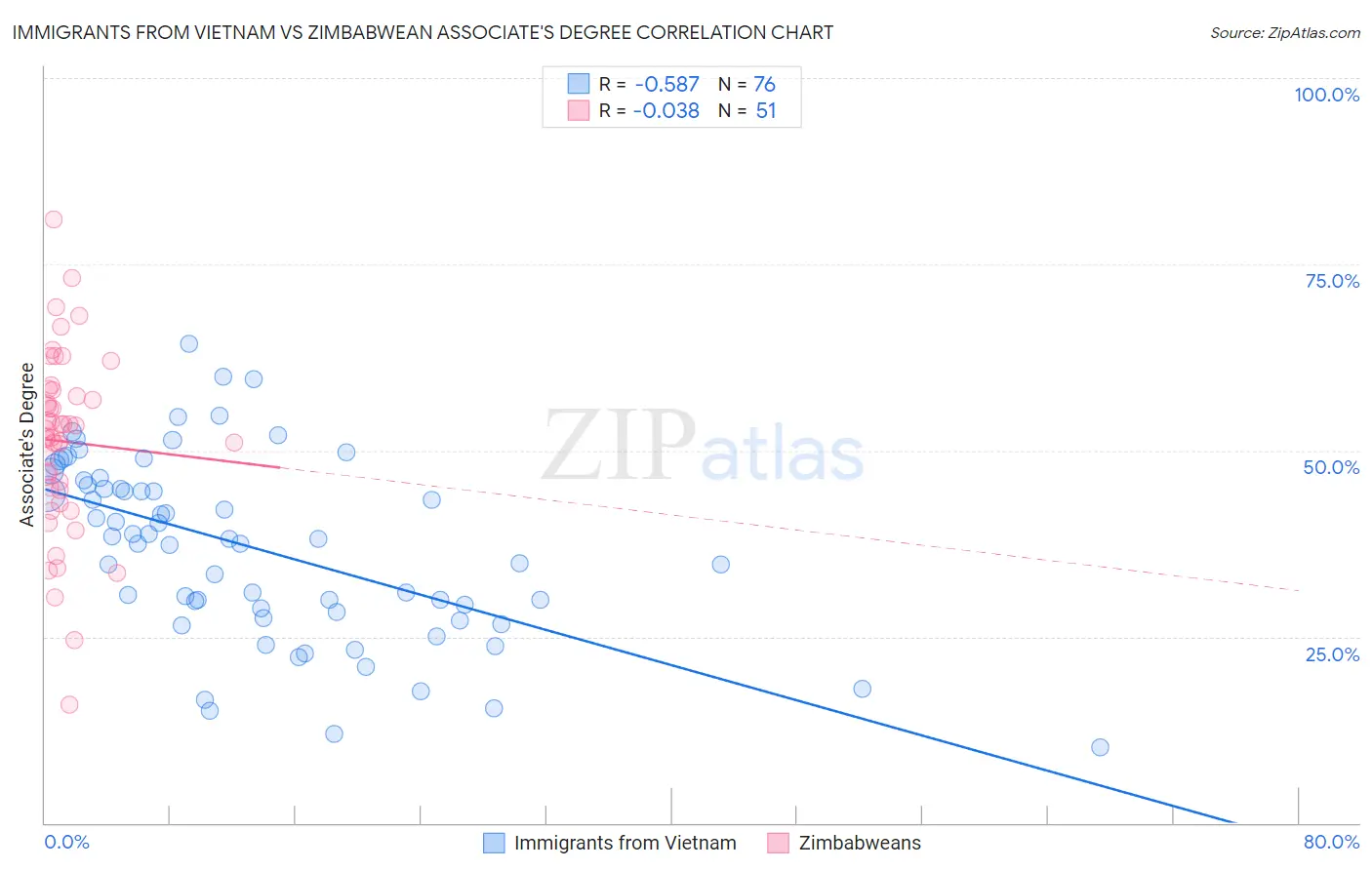 Immigrants from Vietnam vs Zimbabwean Associate's Degree