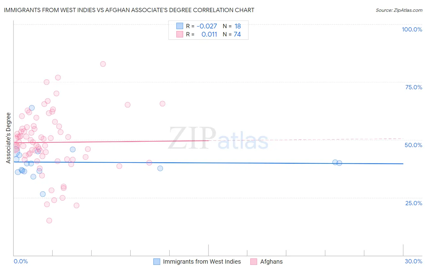 Immigrants from West Indies vs Afghan Associate's Degree
