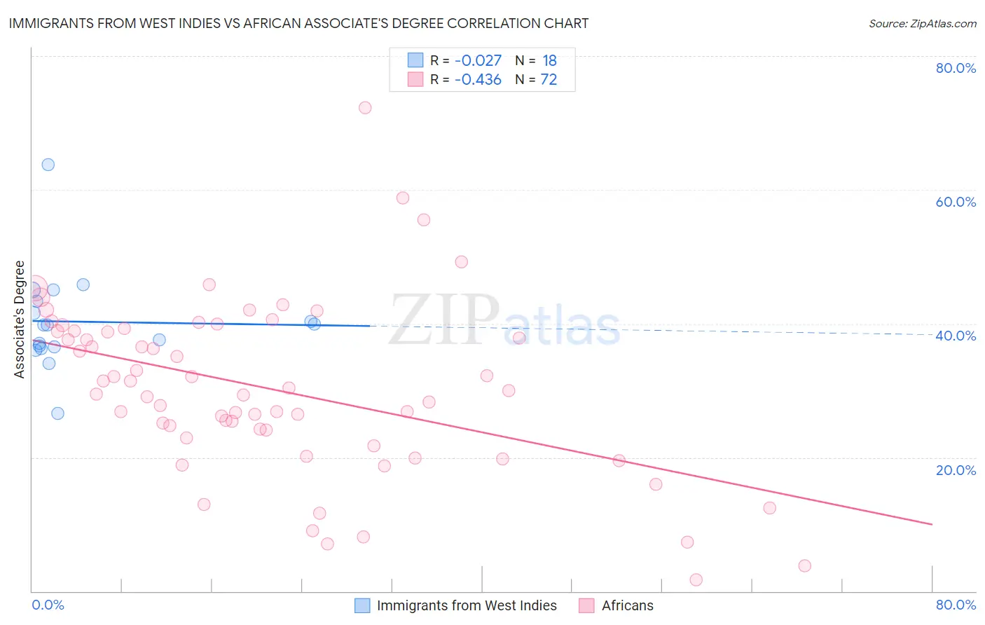 Immigrants from West Indies vs African Associate's Degree