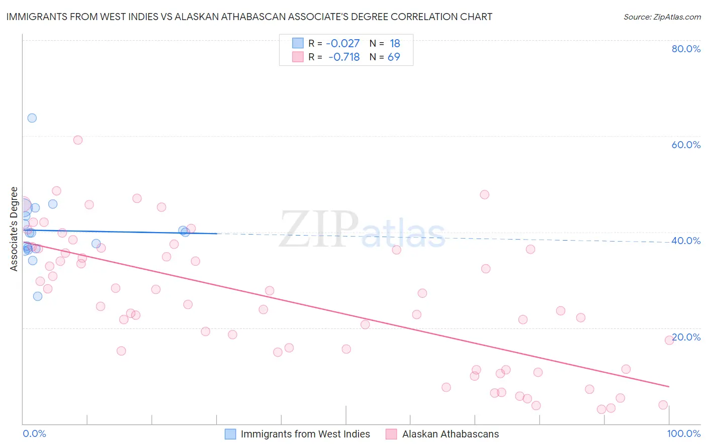 Immigrants from West Indies vs Alaskan Athabascan Associate's Degree