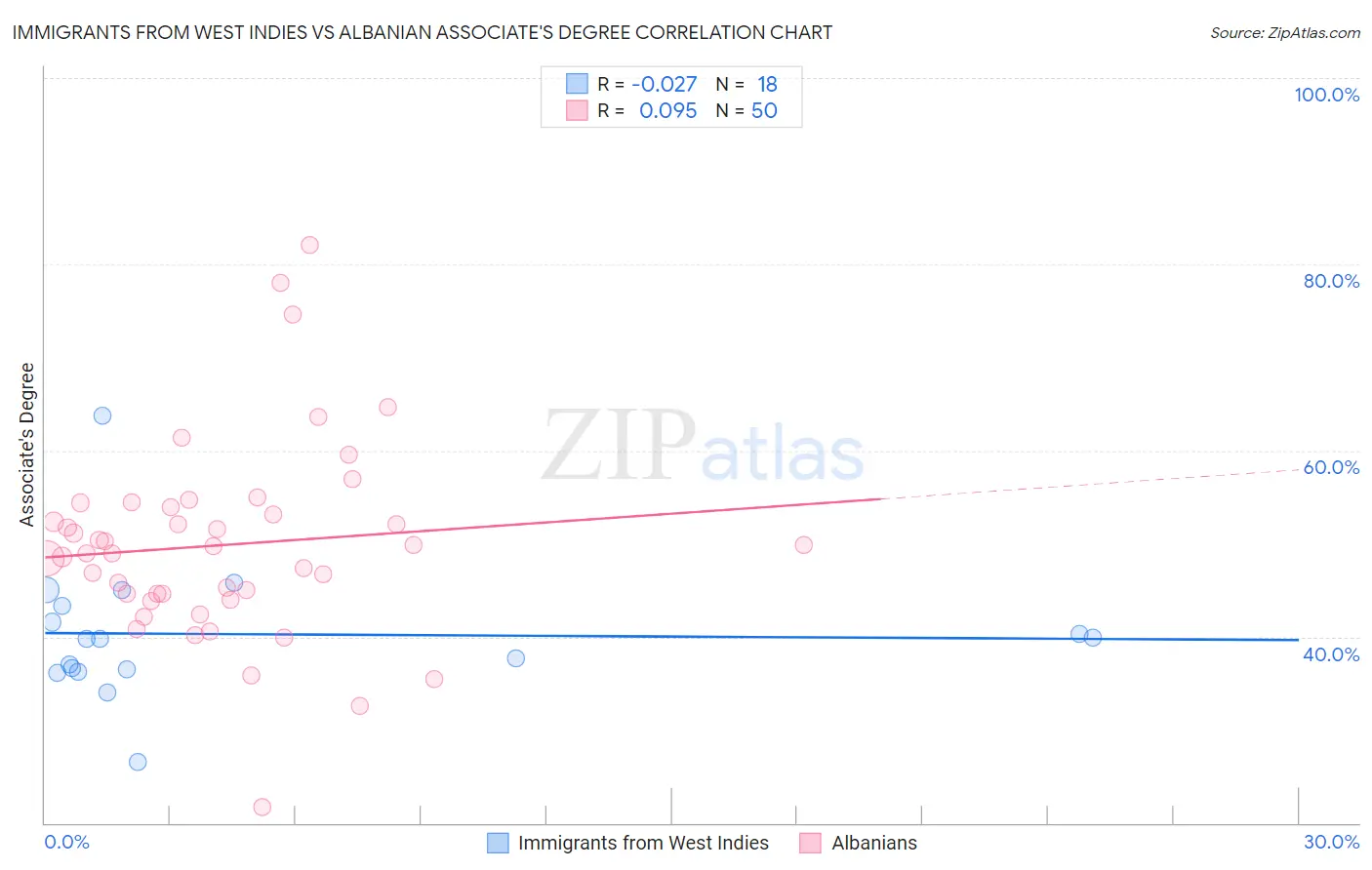 Immigrants from West Indies vs Albanian Associate's Degree