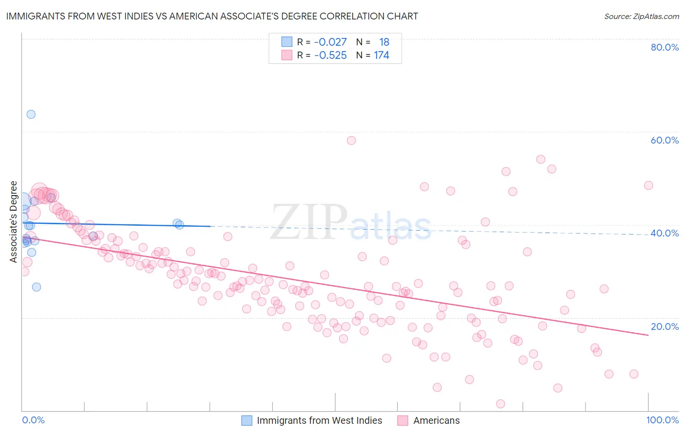 Immigrants from West Indies vs American Associate's Degree