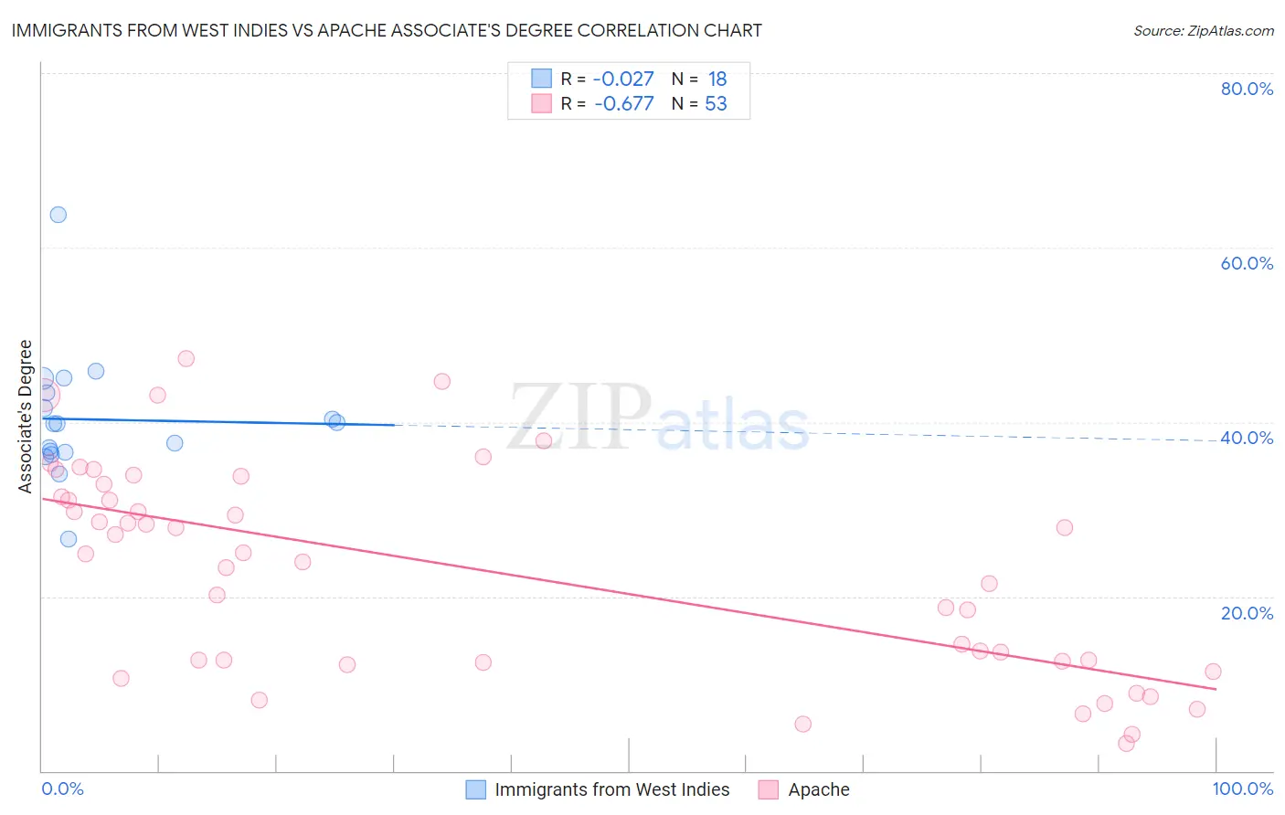 Immigrants from West Indies vs Apache Associate's Degree