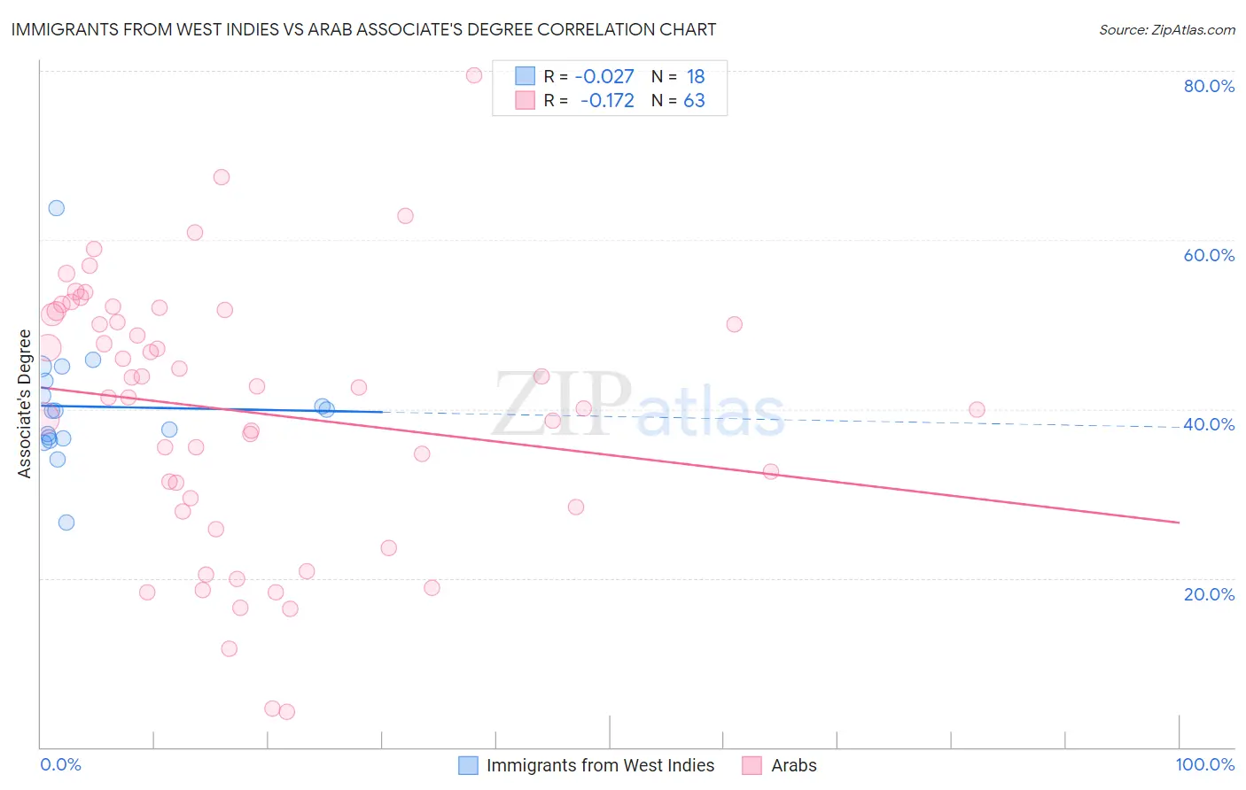 Immigrants from West Indies vs Arab Associate's Degree
