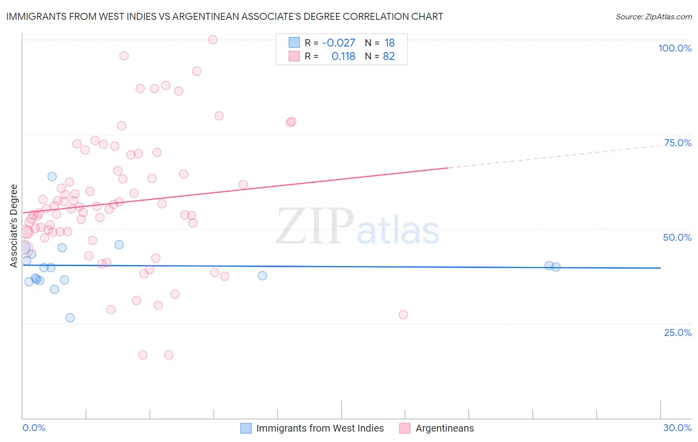 Immigrants from West Indies vs Argentinean Associate's Degree