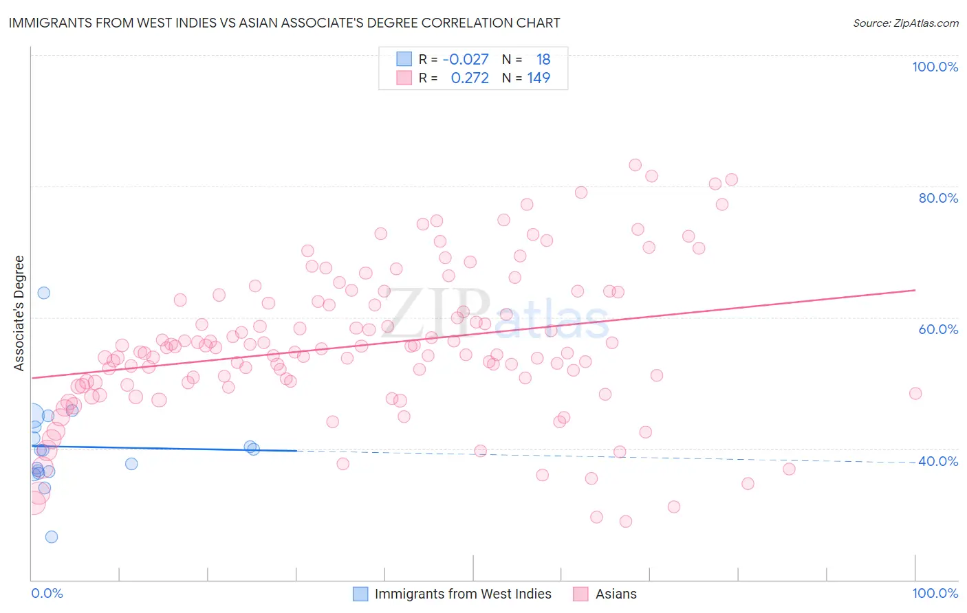 Immigrants from West Indies vs Asian Associate's Degree