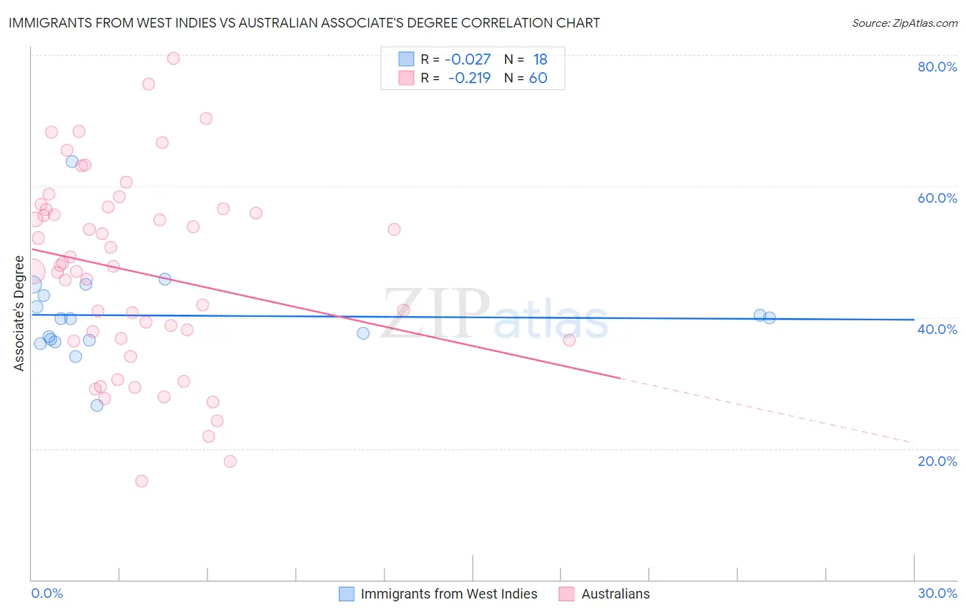 Immigrants from West Indies vs Australian Associate's Degree