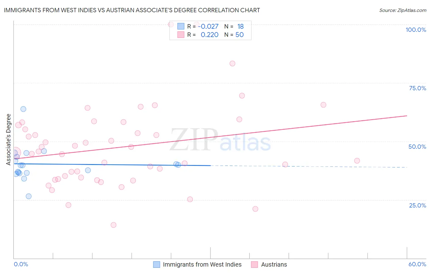 Immigrants from West Indies vs Austrian Associate's Degree