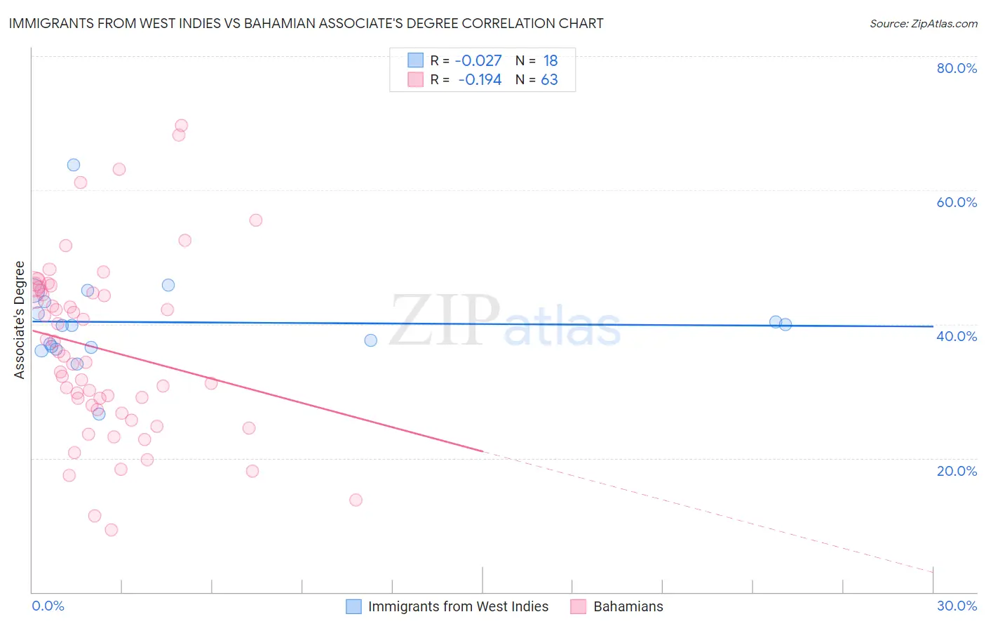Immigrants from West Indies vs Bahamian Associate's Degree