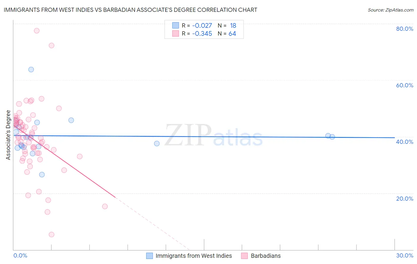 Immigrants from West Indies vs Barbadian Associate's Degree