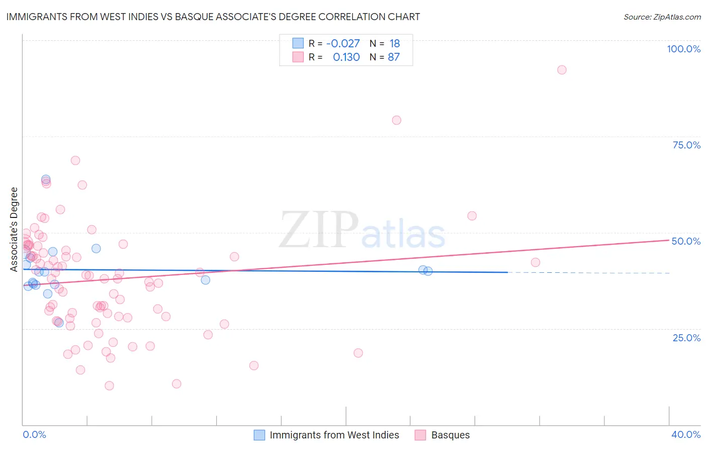 Immigrants from West Indies vs Basque Associate's Degree