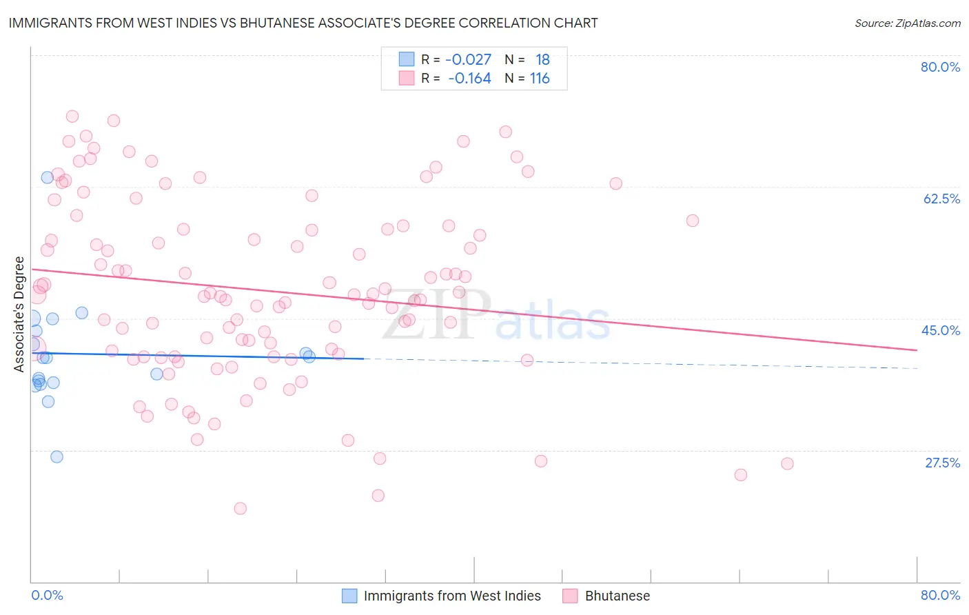 Immigrants from West Indies vs Bhutanese Associate's Degree