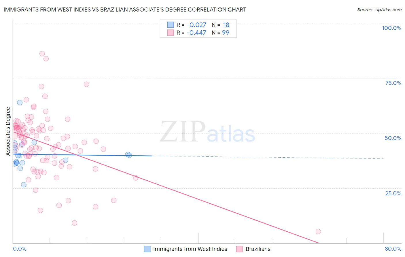 Immigrants from West Indies vs Brazilian Associate's Degree