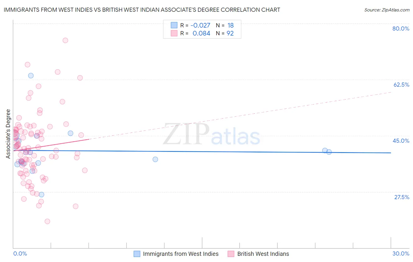 Immigrants from West Indies vs British West Indian Associate's Degree